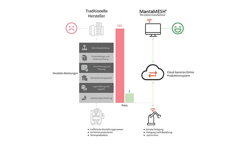 Traditionelle vs. Online-Fertigung: Kostenführerschaft erklärt