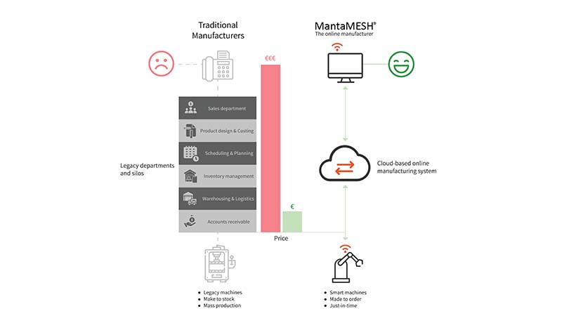 Traditional vs online manufacturing: Cost leadership explained